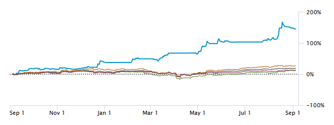 Equity curve over one year showing long flat stretches between sharp gains