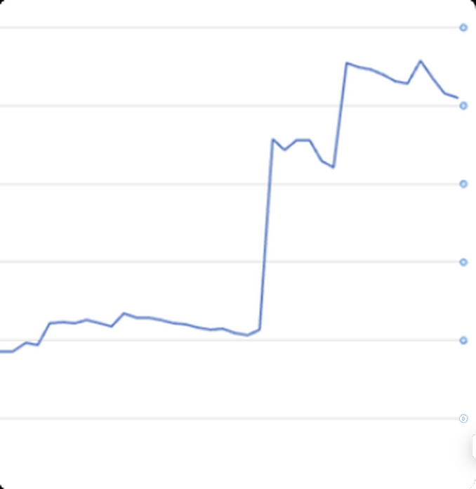 The same member's equity curve after cutting breakouts and joining: flat for weeks, then a single sharp step up that holds